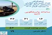 اینفوگرافی  تعداد اکیپ های نظارتی دامپزشکی استان گلستان در روز عید قربان 1404