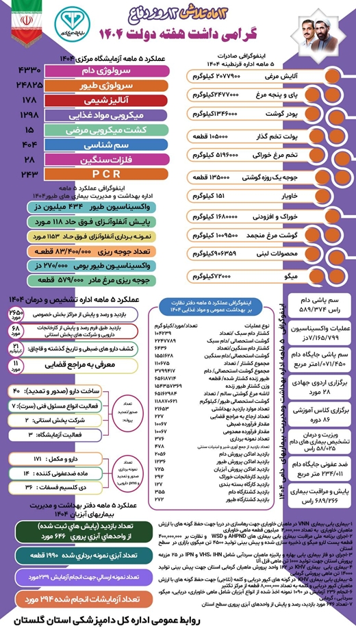 اینفوگرافی عملکرد 5 ماهه دفاتر فنی اداره کل دامپزشکی استان گلستان