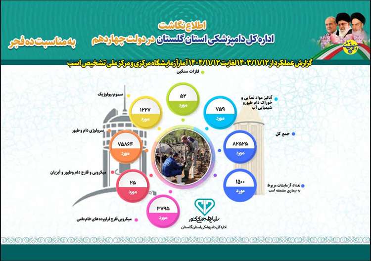 اینفوگرافی عملکرد آزامیشگاه مرکزی و مرکز ملی تشخیص اسب